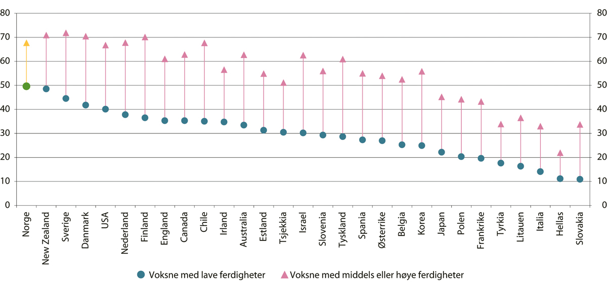 Figur 4.20 Deltakelse i opplæring blant voksne etter ferdighetsnivå og land1. Prosent. 2012/2015