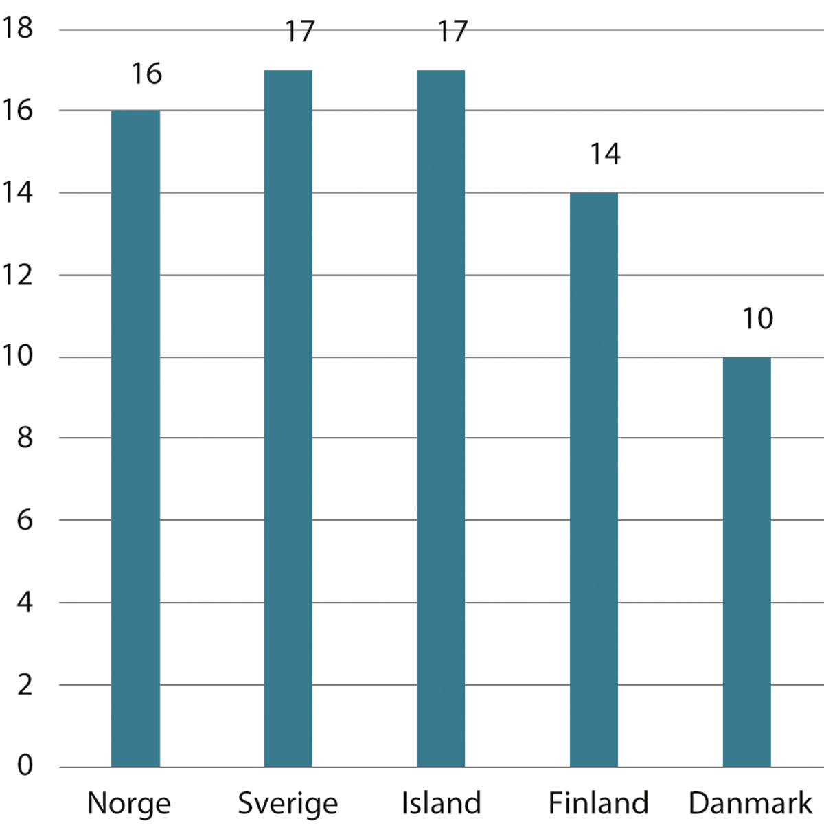 Figur 4.21 Ansatte 25–64 år som deltar i ikke-formell jobbrelatert opplæring etter land. Prosent. 2022