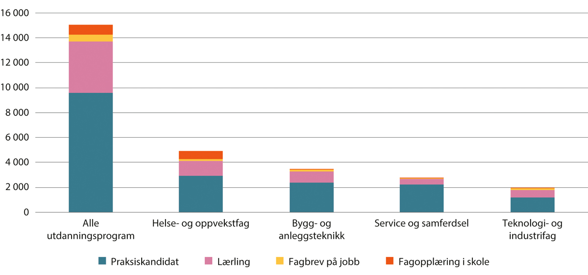 Figur 4.3 Personer 25 år eller eldre som har oppnådd fag- eller svennebrev etter kandidattype. Fagområdene med flest kandidater. Antall personer. 2022/23