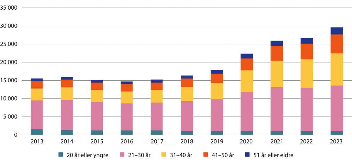 Figur 4.4 Studenter i høyere yrkesfaglig utdanning etter alder. Antall studenter. 2013–2023