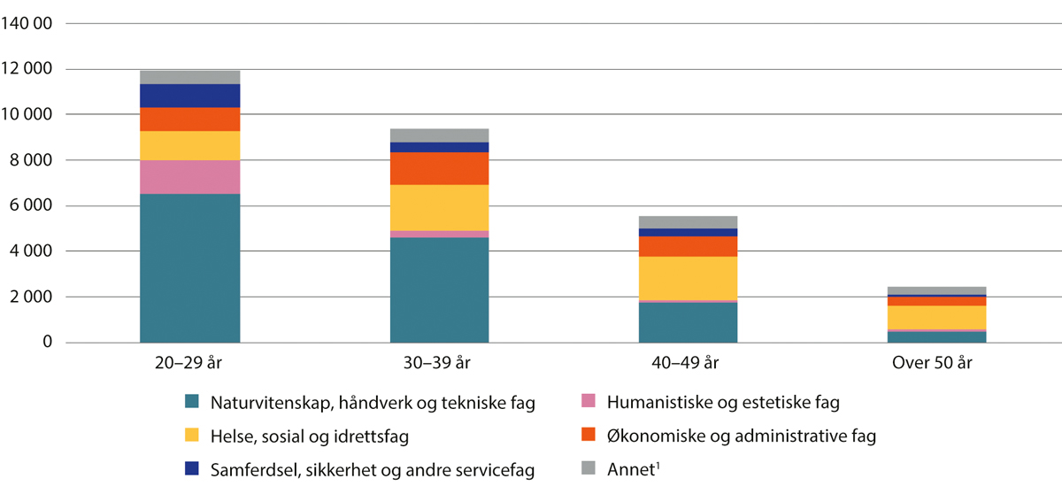 Figur 4.5 Studenter i høyere yrkesfaglig utdanning etter alder og fagområde. Antall studenter. Vårsemesteret 2024