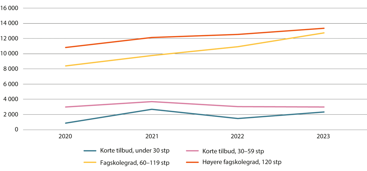 Figur 4.6 Studenter i høyere yrkesfaglig utdanning etter studiebelastning målt i studiepoeng. Antall studenter. 2020–2023