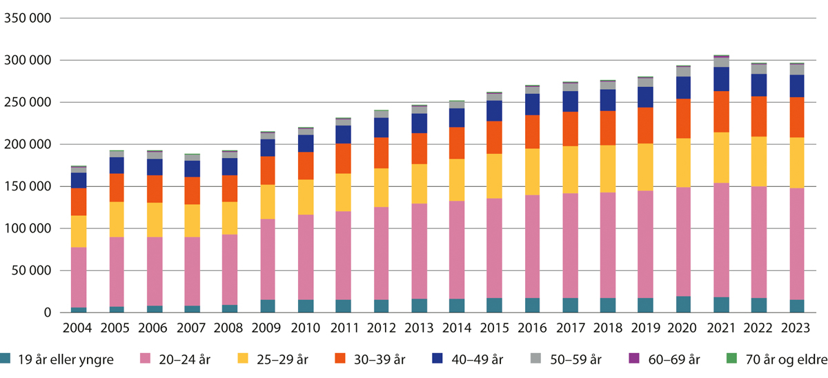 Figur 4.7 Studenter i høyere utdanning, universitet og høyskole, etter alder. Antall studenter. 2004–2023