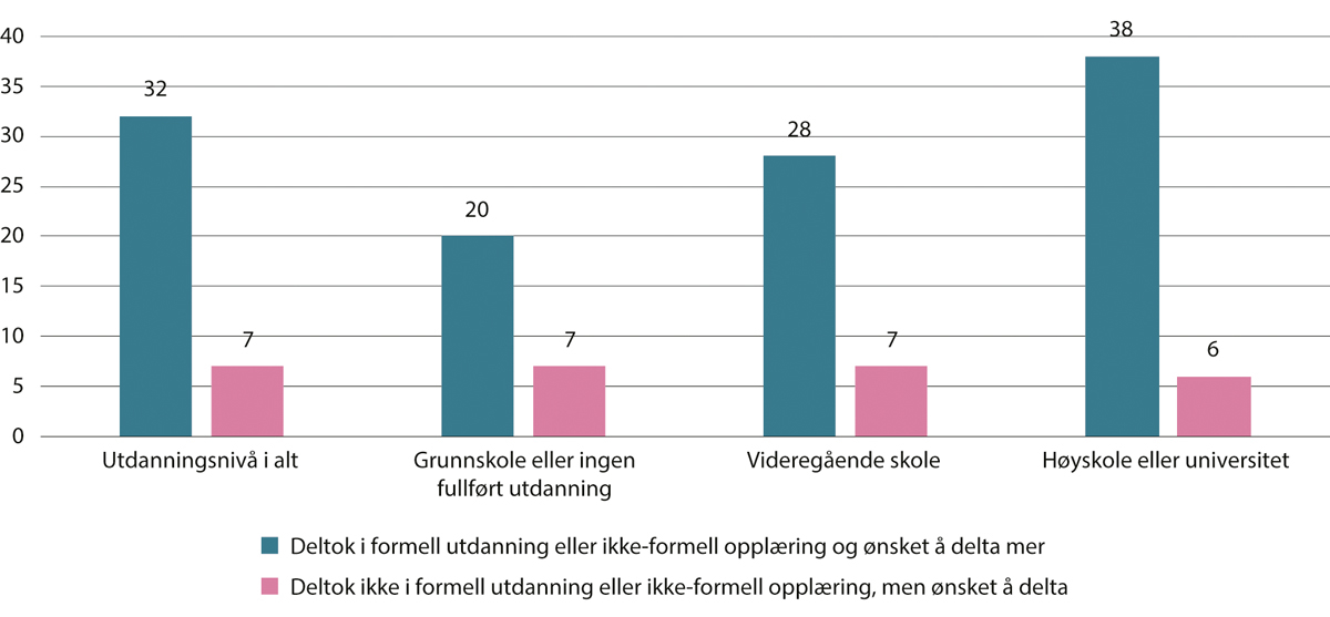 Figur 6.2 Personer med ønske om å delta mer i kompetanseutvikling etter utdanningsnivå, blant yrkesaktive heltid. Prosent. 2022