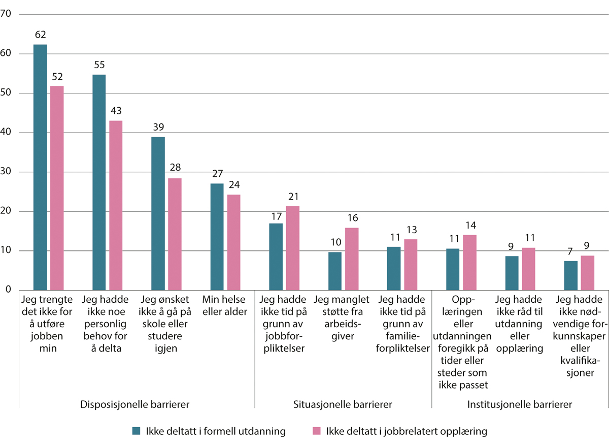 Figur 6.4 Personer som ikke har deltatt i formell utdanning eller ikke-formell opplæring etter oppgitte barrierer. Prosent. 2023