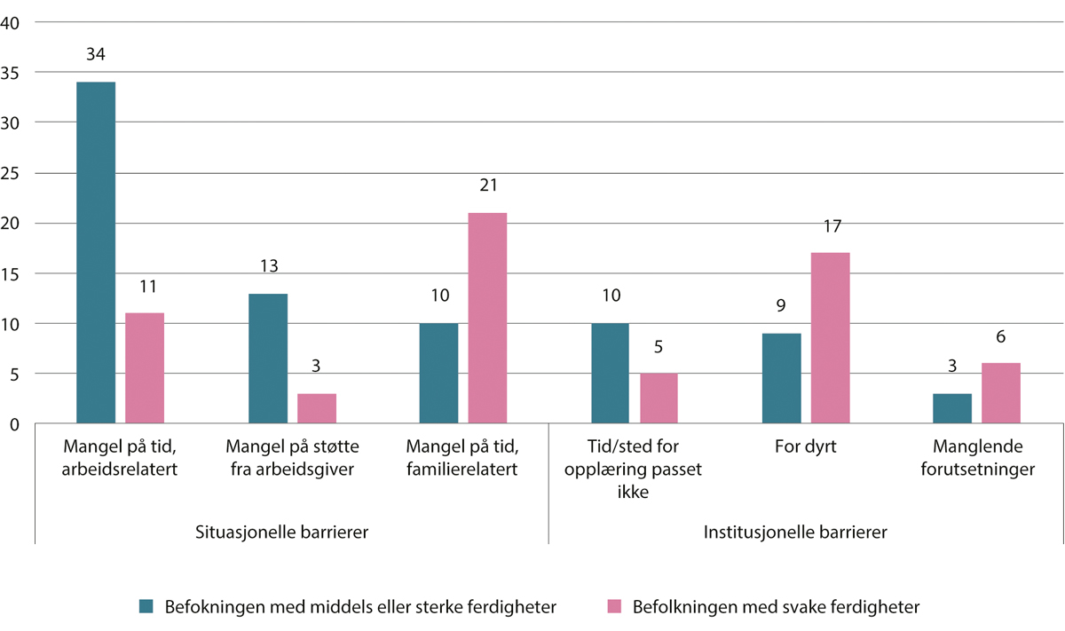 Figur 6.5 Personer som ikke har deltatt i læringsaktiviteter etter barrierer og ferdighetsnivå1. Prosent. 2012