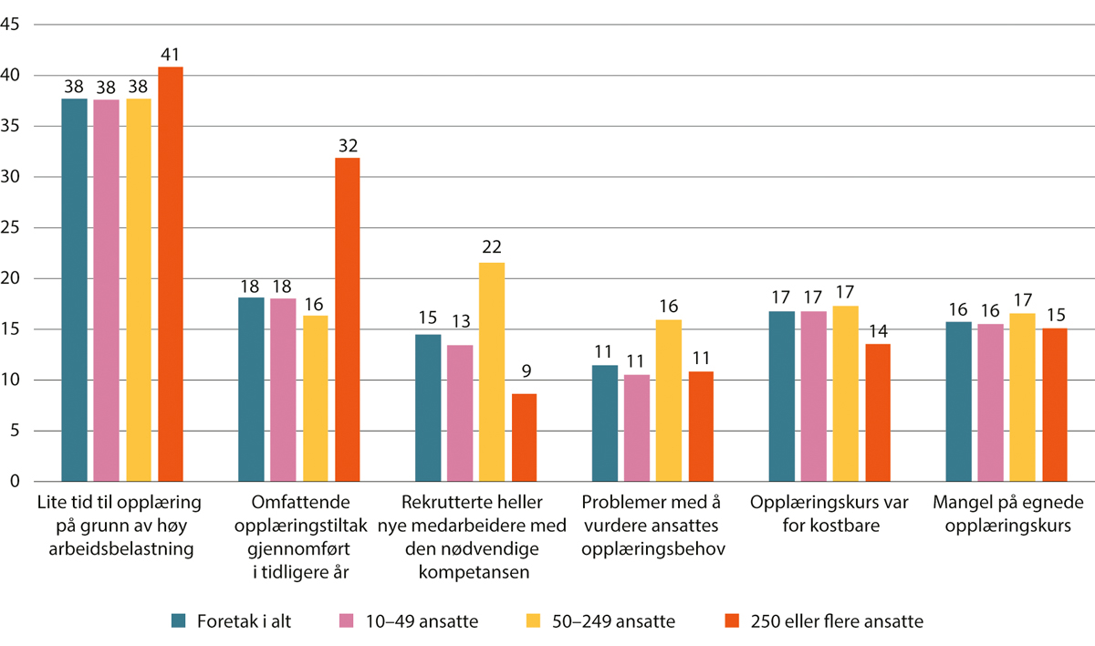 Figur 6.6 Faktorer som hemmer ytterligere kompetanseutvikling i virksomheter. Virksomheter etter antall ansatte. Prosent. 2020
