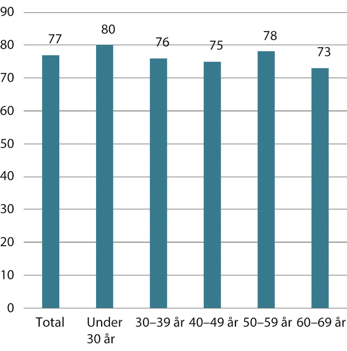 Figur 7.1 Sysselsatte med gode læringsmuligheter i jobben, etter alder. Prosent. 2021