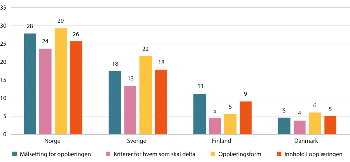 Figur 7.2 Virksomheters involvering av tillitsvalgte i beslutninger om ulike aspekt ved opplæring av ansatte etter type involvering og land. Prosent. 2020