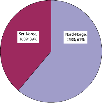 Figur 2.14 Antall deltakeradganger i 2006 fordelt på Nord- og Sør-Norge