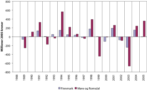 Figur 2.17 Endring i fangstverdi fra ett år til det neste for fartøy fra Finnmark og Møre og Romsdal 1988 – 2005. Millioner 2005-kroner