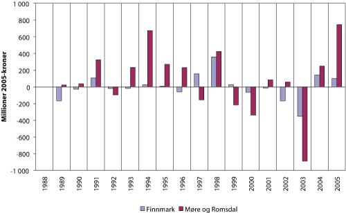 Figur 2.18 Endring i fangstverdi fra ett år til det neste ilandført i Finnmark og Møre og Romsdal 1988 – 2005. Millioner 2005-kroner