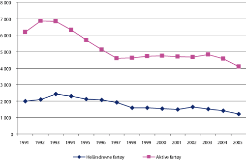 Figur 2.19 Antall merkeregistrerte fiskefartøy under 28 meter som fisker med konvensjonelle redskap og har registrert fangst av torsk på 1 tonn eller mer 1991 – 2005. Fartøy definert som aktive1
og helårsdrevne2