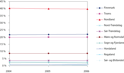 Figur 2.27 Fylkesvis fordeling av antall deltakeradganger for konvensjonelle fartøy under 28 meter, prosent 2004 – 2006