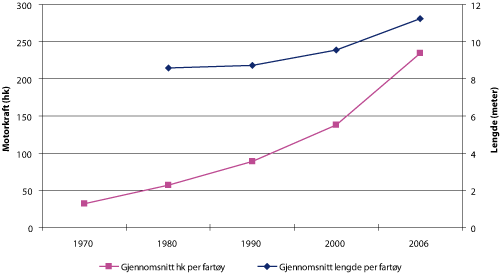 Figur 2.7 Gjennomsnittlig motorkraft (hk) og gjennomsnittlig lengde (meter) per fartøy 1970 – 2006
