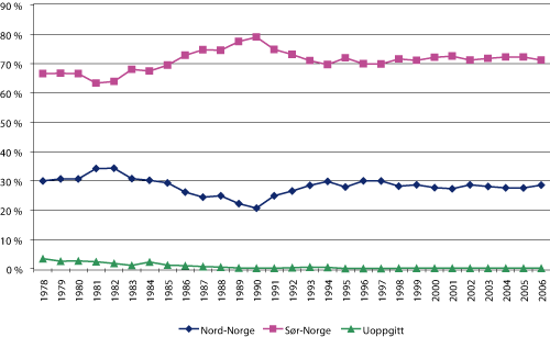 Figur 2.9 Andel av fangstmengde fordelt på fartøy hjemmehørende i Nord- og Sør-Norge 1977 – 2006
