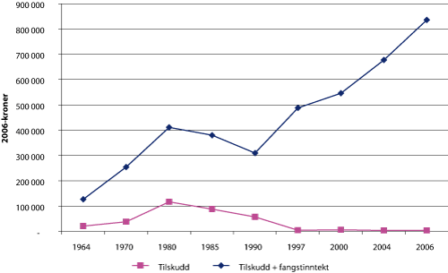 Figur 3.10 Tilskudd over Hovedavtalen og tilskudd over Hovedavtalen inkludert fangstverdi utvalgte år 1964 – 2006. 2006-kroner. Gjennomsnitt per manntallsført fisker