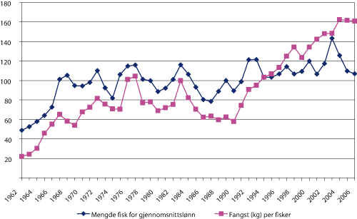 Figur 3.7 Fangst per fisker og fangstbehov for å oppnå norsk gjennomsnittslønn 1962 – 2006
