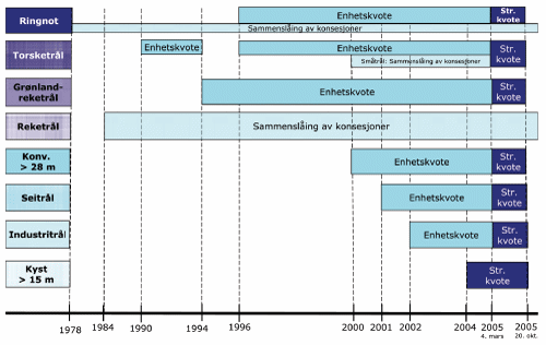 Figur 4.1 Sammenslåingsordninger i fiskeflåten fra 1978