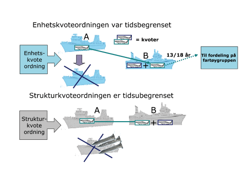 Figur 4.6 Sammenligning av enhetskvoteordningen og strukturkvoteordningen for havfiskeflåten