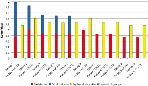 Figur 5.1 Fordeling av kvotefaktorer i seitrålgruppen før og etter utløp av tidsavgrensede strukturkvoter