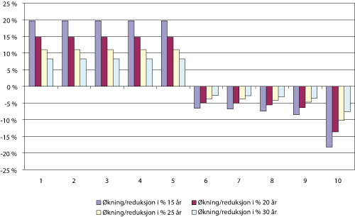 Figur 6.4 Endring i forventet nåverdi av kvotegrunnlaget for fartøy i seitrålgruppen ved tidsbegrensning av strukturkvoter til 15, 20, 25 og 30 år. Tall i prosent