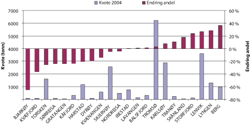 Figur 8.3 Endringer på kommunenivå i Troms 2004-2006. Kvantum torsk i kystfiskeflåten