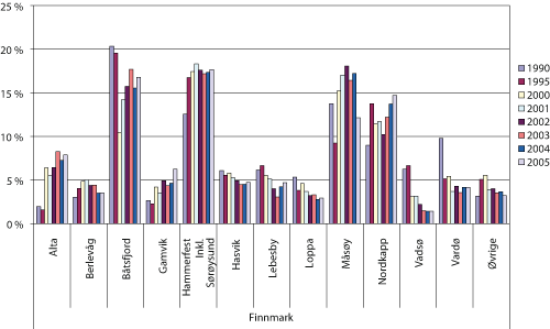 Figur 1.1 Fangstverdi av landet fangst fra fartøy hjemmehørende i Finnmark fordelt på kommuner i utvalgte år 1990 – 2005. Prosentandel