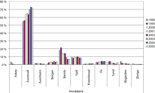 Figur 1.10 Fangstmengde av landet fangst fra fartøy hjemmehørende i Hordaland fordelt på kommuner i utvalgte år 1990 – 2005. Prosentandel