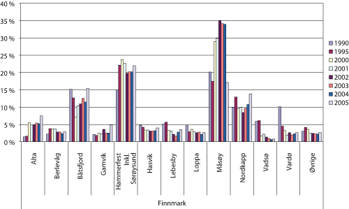 Figur 1.2 Fangstmengde av landet fangst fra fartøy hjemmehørende i Finnmark fordelt på kommuner i utvalgte år 1990 – 2005. Prosentandel
