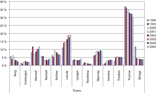 Figur 1.3 Fangstverdi av landet fangst fra fartøy hjemmehørende i Troms fordelt på kommuner i utvalgte år 1990 – 2005. Prosentandel