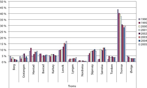 Figur 1.4 Fangstmengde av landet fangst fra fartøy hjemmehørende i Troms fordelt på kommuner i utvalgte år 1990 – 2005. Prosentandel