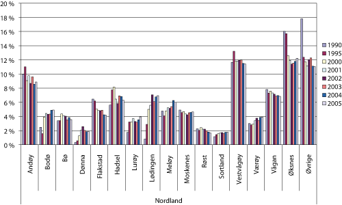 Figur 1.5 Fangstverdi av landet fangst fra fartøy hjemmehørende i Nordland fordelt på kommuner i utvalgte år 1990 – 2005. Prosentandel