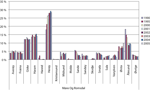 Figur 1.7 Fangstverdi av landet fangst fra fartøy hjemmehørende i Møre og Romsdal fordelt på kommuner i utvalgte år 1990 – 2005. Prosentandel