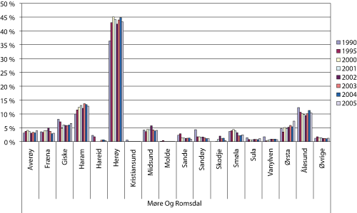 Figur 1.8 Fangstmengde av landet fangst fra fartøy hjemmehørende i Møre og Romsdal fordelt på kommuner i utvalgte år 1990 – 2005. Prosentandel