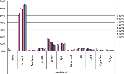 Figur 1.9 Førstehåndsverdi av landet fangst fra fartøy hjemmehørende i Hordaland fordelt på kommuner i utvalgte år 1990 – 2005. Prosentandel