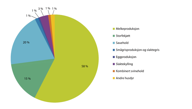 Figur 3.3 BU-tilskudd fordelt på ulike husdyrproduksjoner. Prosent.