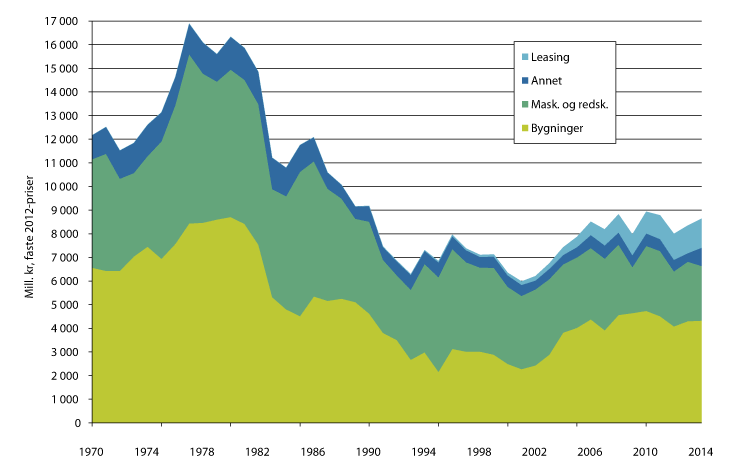 Figur 3.5 Utvikling i bruttoinvesteringer, faste priser. Mill. kroner. 