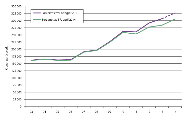 Figur 6.1 Inntektsutviklingen i jordbruket 2003 til 2014 (budsjett), ifølge BFJ. Kroner per årsverk i normalisert regnskap, inkl. verdien av jordbruksfradraget.