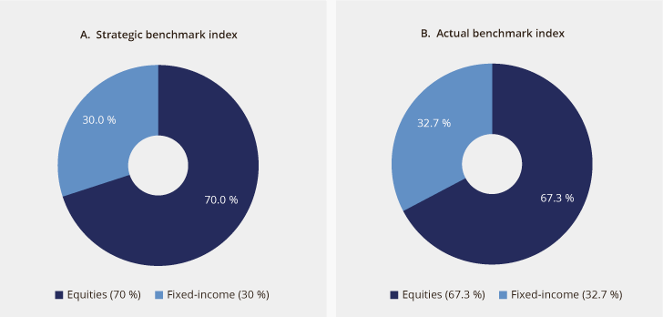 Figure 2.3 Composition of the strategic and actual benchmark indices for the GPFG as at the end of 2018