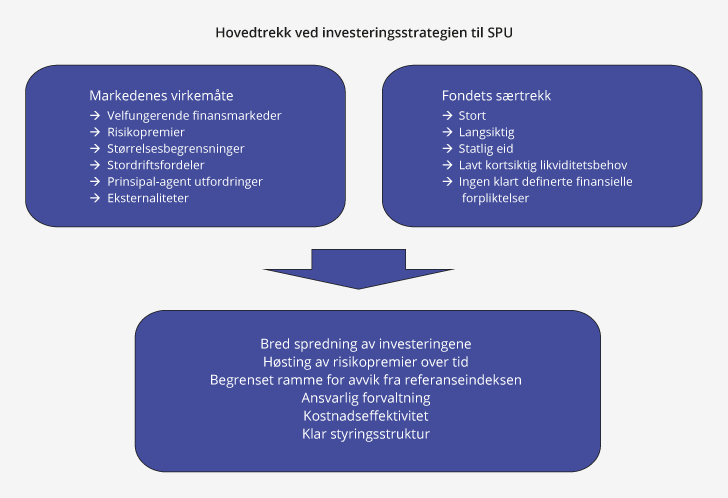 Figur 2.1 Hovedtrekk ved investeringsstrategien for Statens pensjonsfond utland
