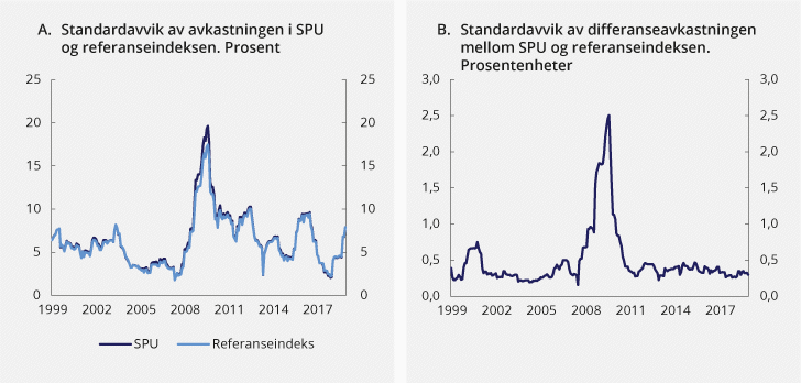 Figur 2.10 Rullerende tolvmåneders standardavvik i avkastningen av faktiske investeringer1 og referanseindeksen samt differanseavkastningen, målt i valutakurven