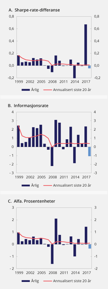 Figur 2.11 Risikojustert avkastning for SPU. Årlig og siste 20 år1