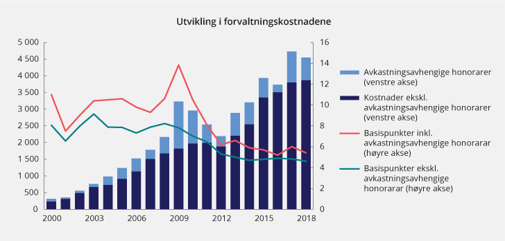 Figur 2.12 Utvikling i forvaltningskostnader i SPU. Målt i millioner kroner (venstre akse) og basispunkter (høyre akse). Ett basispunkt = 0,01 prosent