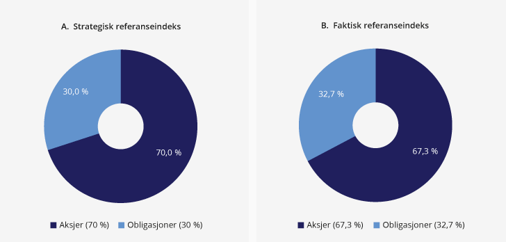 Figur 2.3 Sammensetning av strategisk og faktisk referanseindeks for SPU ved utgangen av 2018