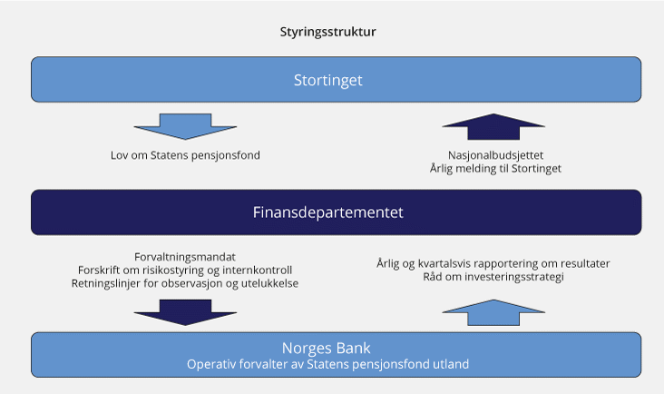 Figur 2.4 Styringsstruktur for SPU