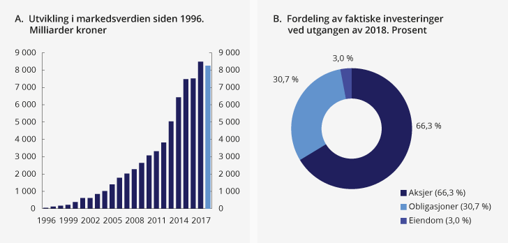 Figur 2.5 Utvikling i markedsverdien av SPU siden 1996 og fordeling av faktiske investeringer ved utgangen av 2018