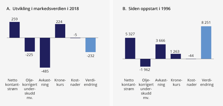 Figur 2.6 Utvikling i SPUs markedsverdi. Milliarder kroner