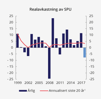 Figur 2.7 Realavkastning av SPU etter fradrag for forvaltningskostnader, målt i fondets valutakurv. Prosent
