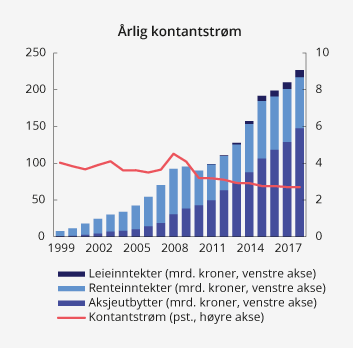 Figur 2.8 Utvikling i årlig kontantstrøm i SPU. Målt i milliarder kroner og som andel av gjennomsnittlig fondsverdi